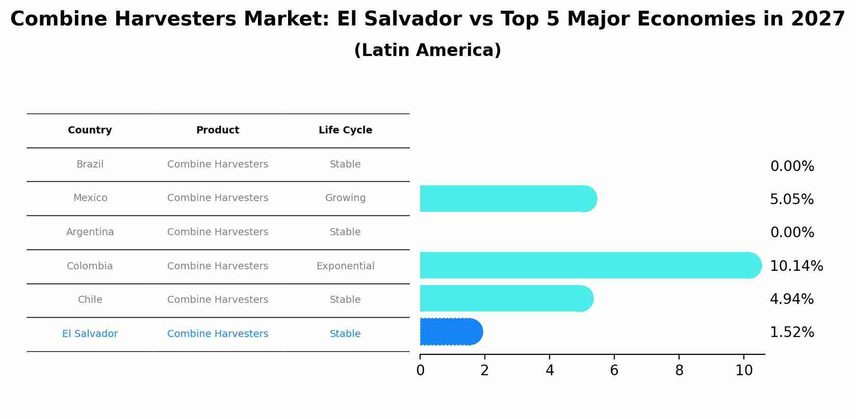 Combine Harvesters Market: El Salvador vs Top 5 Major Economies in 2027 (Latin America)